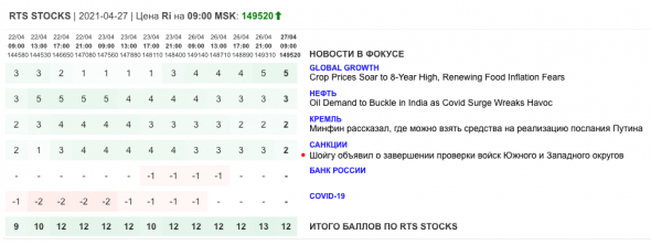 Только главное на рынке инвестиций 27 апреля 2021 г.