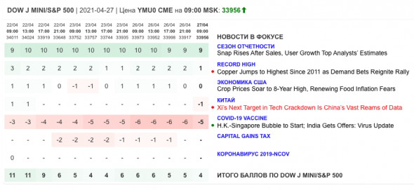 Только главное на рынке инвестиций 27 апреля 2021 г.