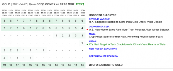 Только главное на рынке инвестиций 27 апреля 2021 г.