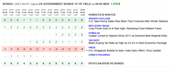Только главное на рынке инвестиций 27 апреля 2021 г.