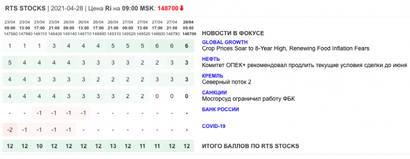 Только главное на рынке инвестиций 28 апреля 2021 г.