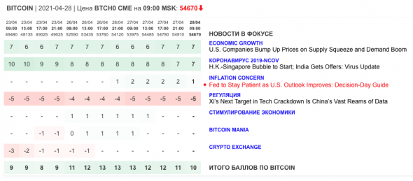 Только главное на рынке инвестиций 28 апреля 2021 г.