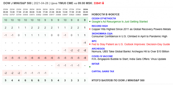 Только главное на рынке инвестиций 28 апреля 2021 г.
