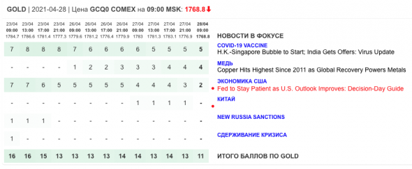 Только главное на рынке инвестиций 28 апреля 2021 г.