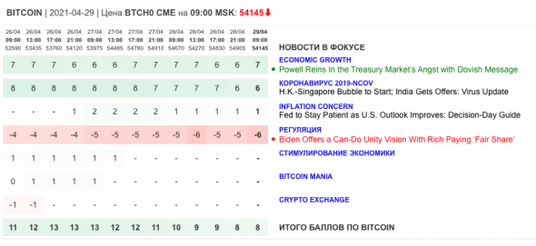 Только главное на рынке инвестиций 29 апреля 2021 г.