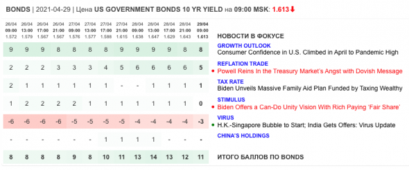 Только главное на рынке инвестиций 29 апреля 2021 г.