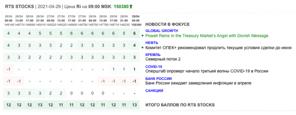 Только главное на рынке инвестиций 29 апреля 2021 г.