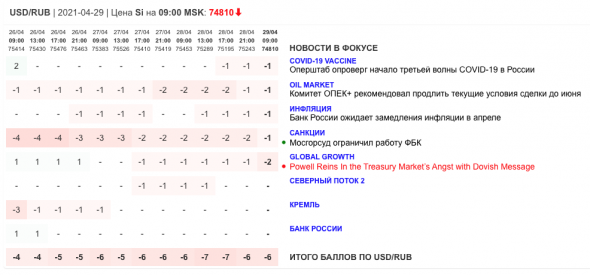 Только главное на рынке инвестиций 29 апреля 2021 г.