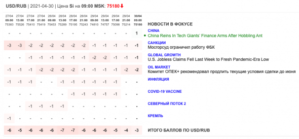 Только главное на рынке инвестиций 30 апреля 2021 г.