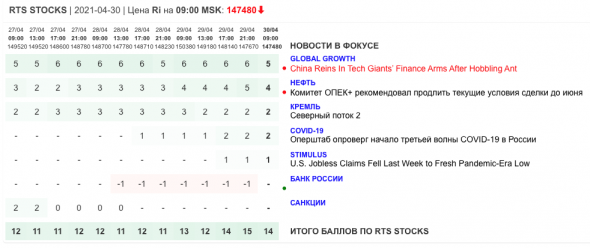 Только главное на рынке инвестиций 30 апреля 2021 г.