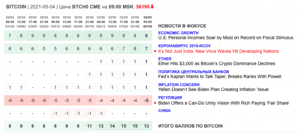 Только главное на рынке инвестиций 4 мая 2021 г.