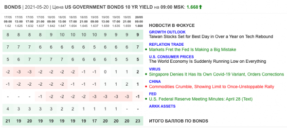 Только главное на рынке инвестиций 20 мая 2021 г.