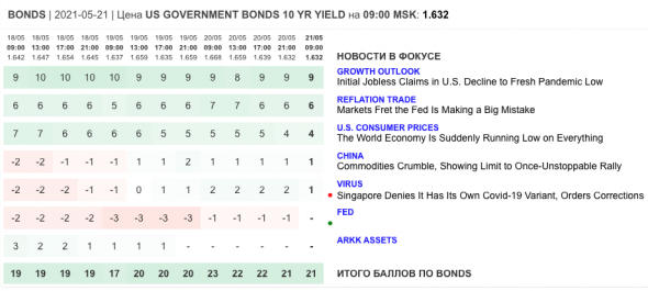 Только главное на рынке инвестиций 21 мая 2021 г.