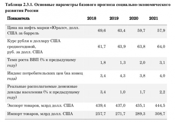 Прогноз Минфина по цене на нефть и курсу доллара