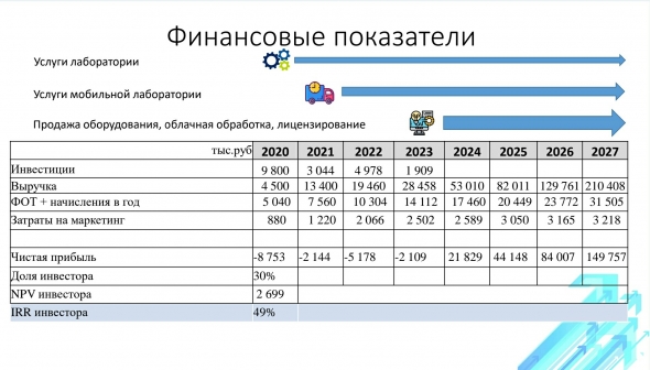 Результат на 1.12.2019 стартап )