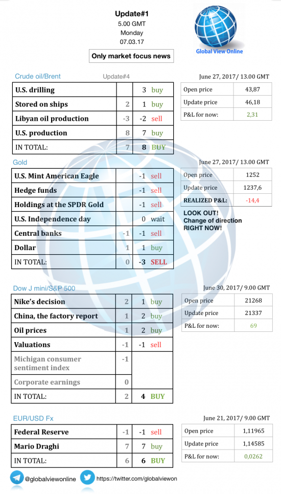 Новостной бриф (нефть/золото/акции/евро)