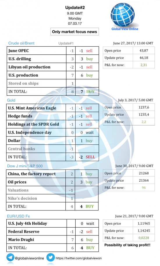 Новостной бриф (нефть/золото/акции/евро)