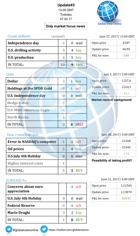 #3 Новостной бриф (нефть/золото/акции/евро)