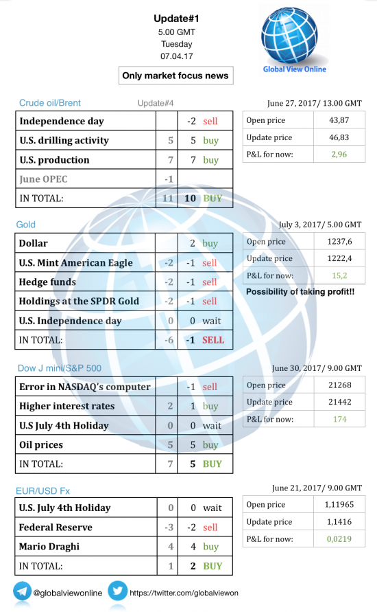 Новостной бриф (нефть/золото/акции/евро)