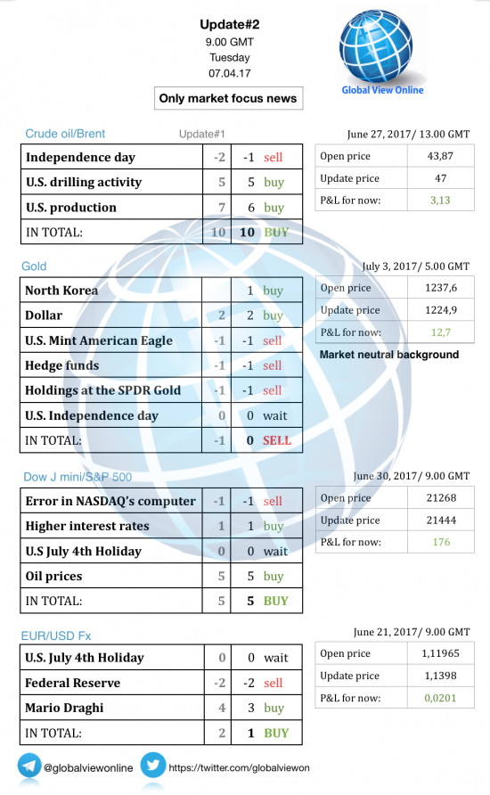 Новостной бриф (нефть/золото/акции/евро)