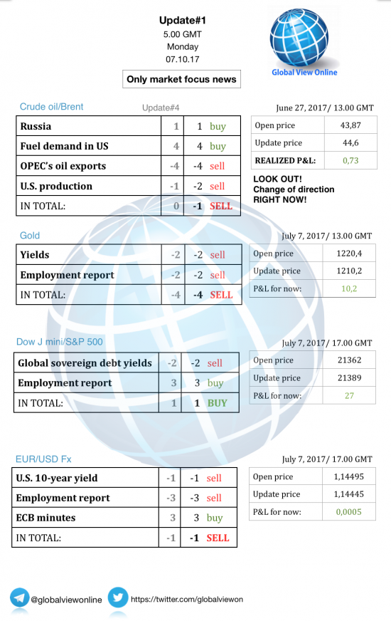 #1 Новостной бриф (нефть/золото/акции/евро)