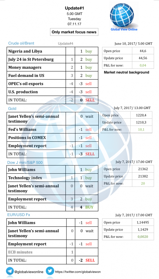 #1 Новостной бриф (нефть/золото/акции/евро) Лондон