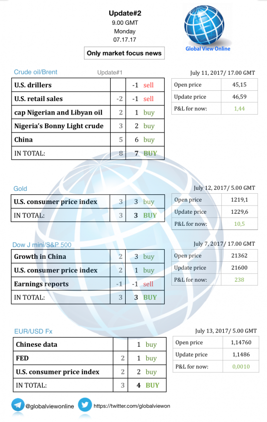 #2 Новостной бриф (нефть/золото/акции/евро)