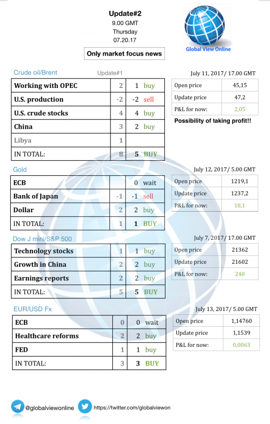 #2 Новостной бриф (нефть/золото/акции/евро)