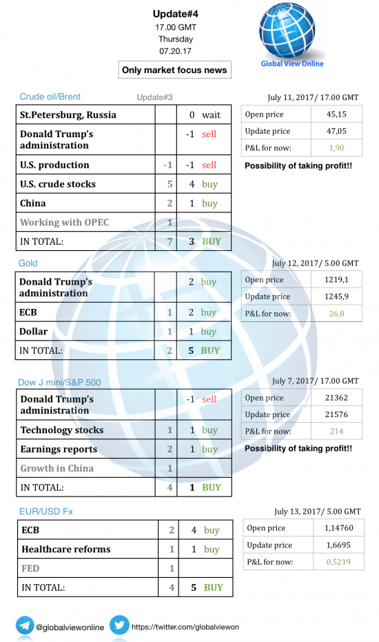 #4 Новостной бриф (нефть/золото/акции/евро)