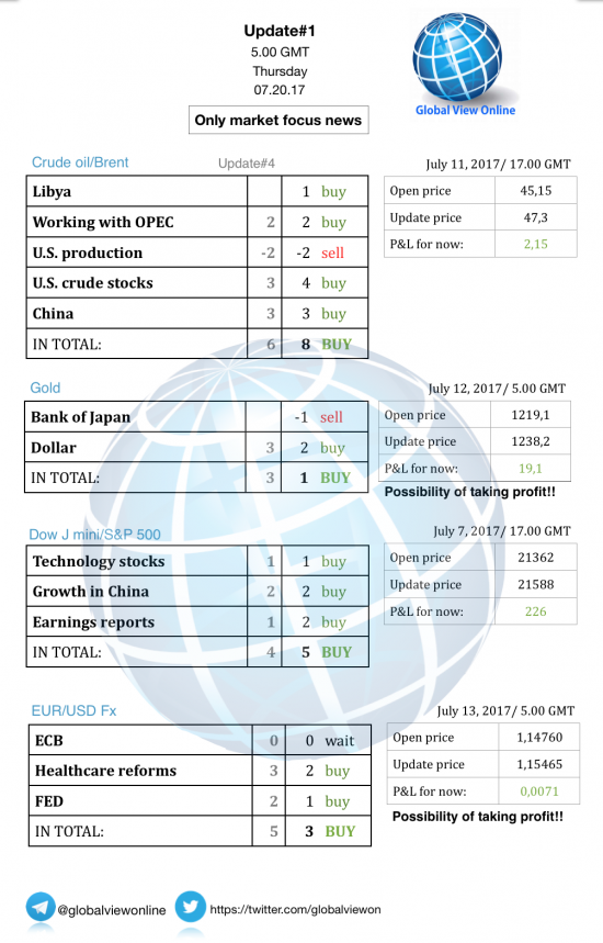 #1 Новостной бриф (нефть/золото/акции/евро)