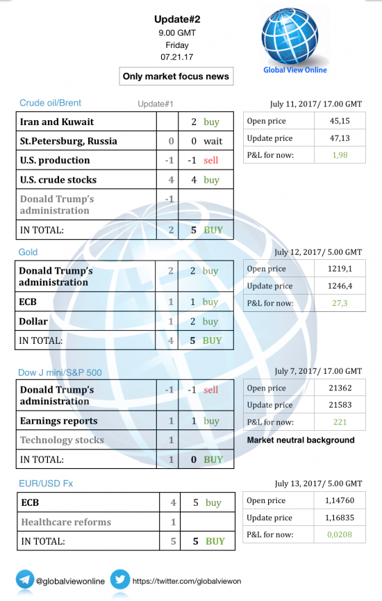 #2 Новостной бриф (нефть/золото/акции/евро)