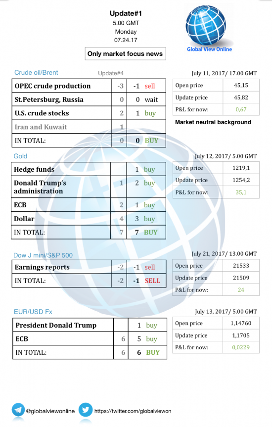 #1 Новостной бриф (нефть/золото/акции/евро)