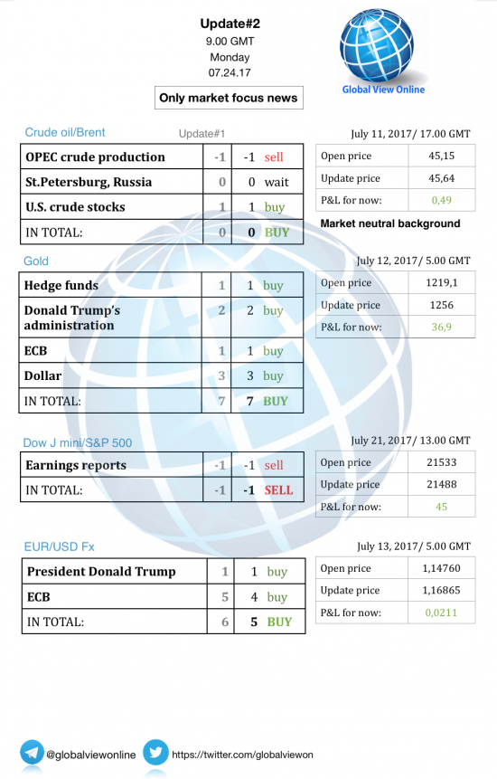 #2 Новостной бриф (нефть/золото/акции/евро)