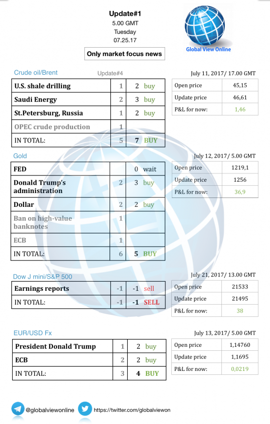 #1 Новостной бриф (нефть/золото/акции/евро)