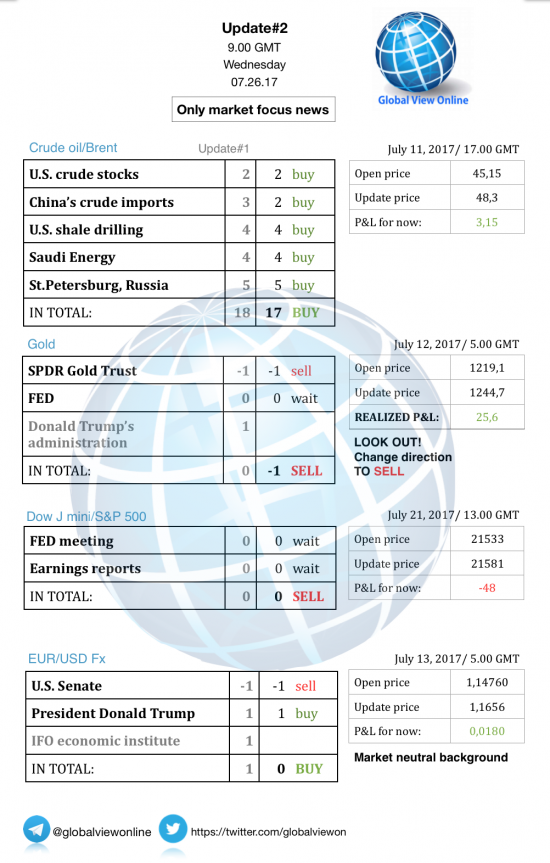 #2 Новостной бриф (нефть/золото/акции/евро)