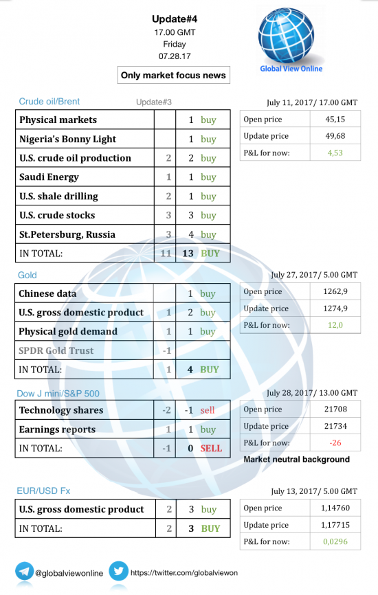 #4 Новостной бриф (нефть/золото/акции/евро)