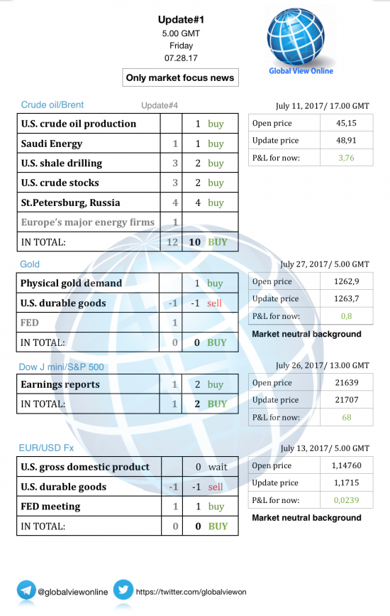 #1 Новостной бриф (нефть/золото/акции/евро)