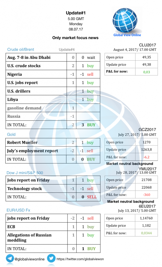 #1 Новостной бриф (нефть/золото/акции/евро)