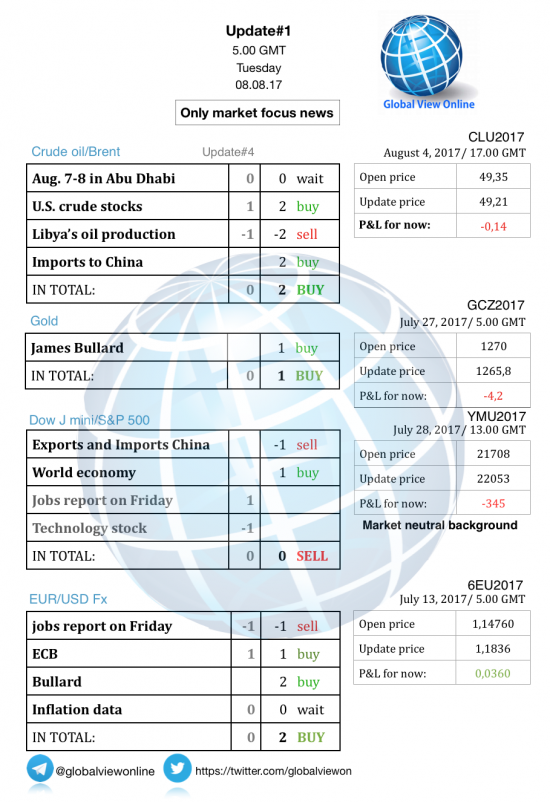 #1 Новостной бриф (нефть/золото/акции/евро)