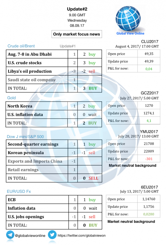 #2 Новостной бриф (нефть/золото/акции/евро)