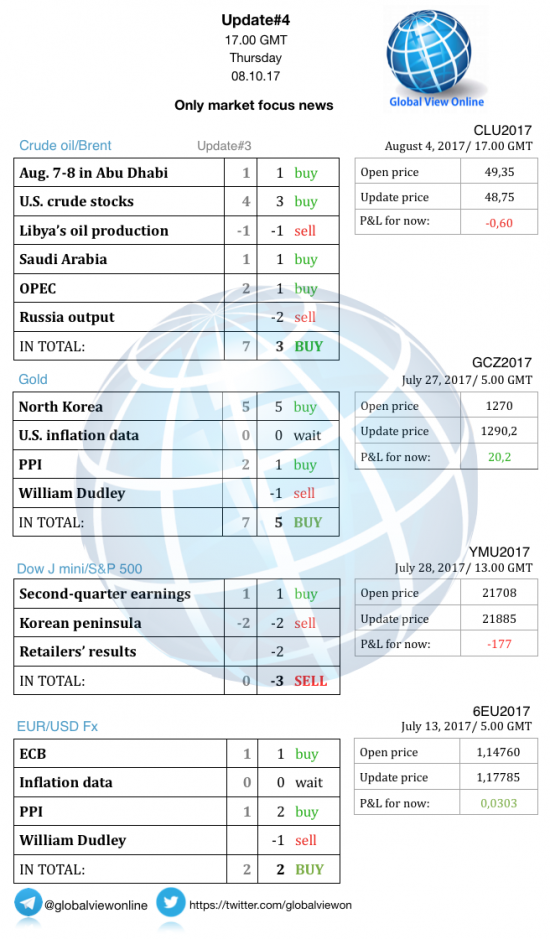 #4 Новостной бриф (нефть/золото/акции/евро)