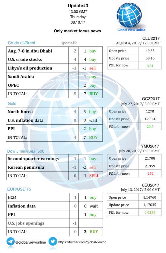 #3 Новостной бриф (нефть/золото/акции/евро)