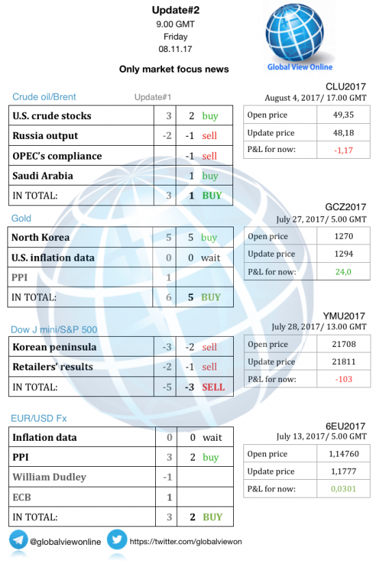 #2 Новостной бриф (нефть/золото/акции/евро)