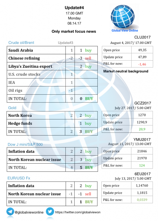 #4 Новостной бриф (нефть/золото/акции/евро)