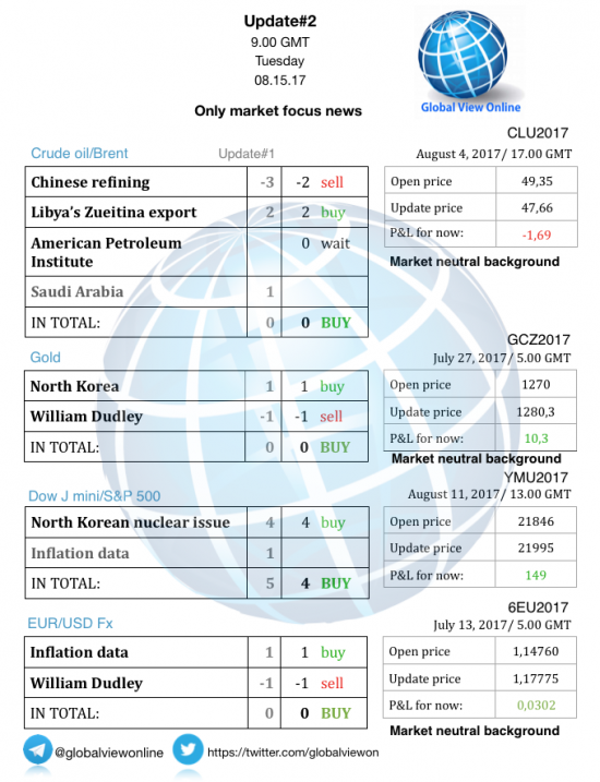 #2 Новостной бриф (нефть/золото/акции/евро)