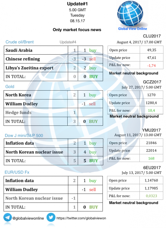 #1 Новостной бриф (нефть/золото/акции/евро)