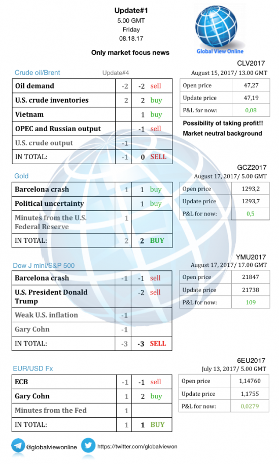 #1 Новостной бриф (нефть/золото/акции/евро)