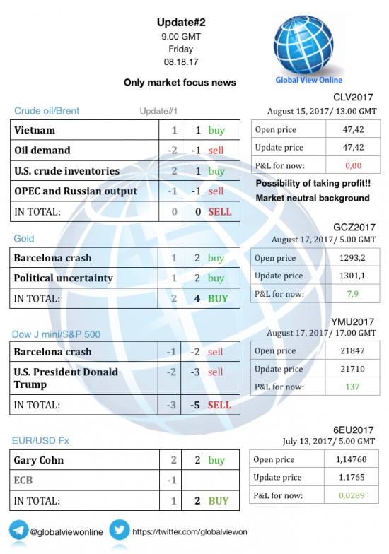 #2 Новостной бриф (нефть/золото/акции/евро)