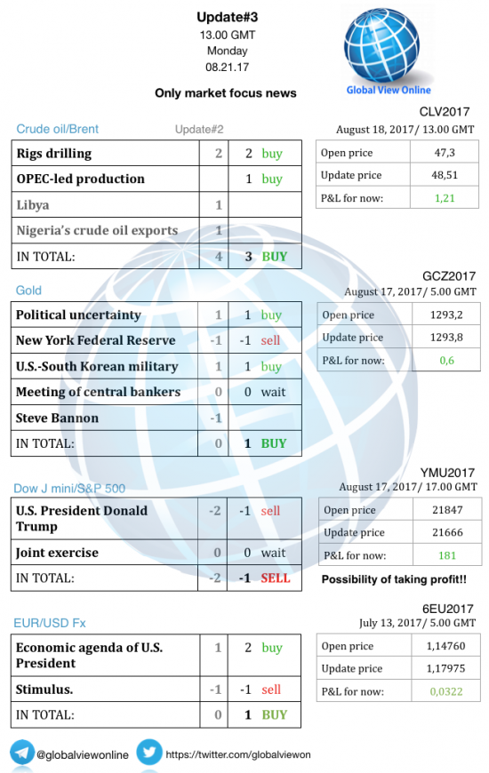 #3 Новостной бриф (нефть/золото/акции/евро)