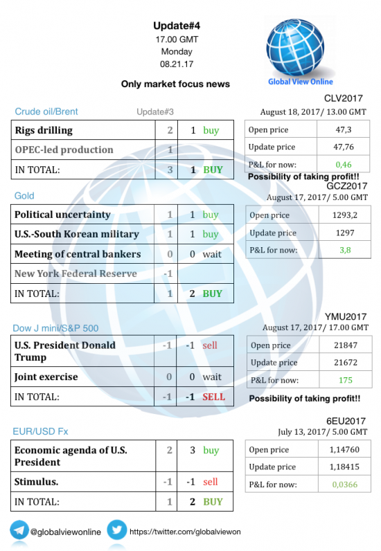 #4 Новостной бриф (нефть/золото/акции/евро)